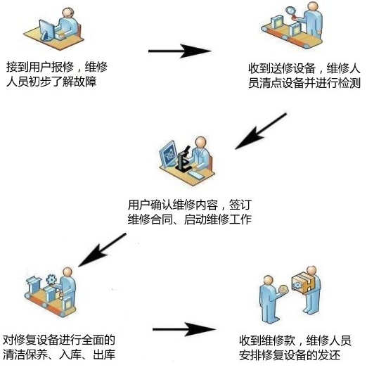 韋林工業(yè)內(nèi)窺鏡的維修流程