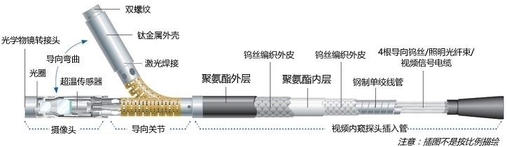 便攜式內(nèi)窺鏡MentorFlex的視頻內(nèi)窺探頭