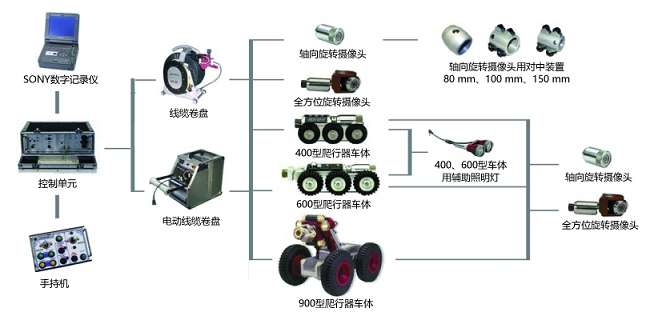 CCTV管道檢測專用管道爬行機(jī)器人的組成